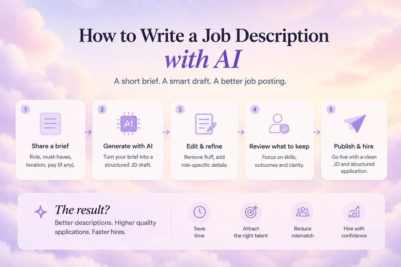 How to write a job description using AI